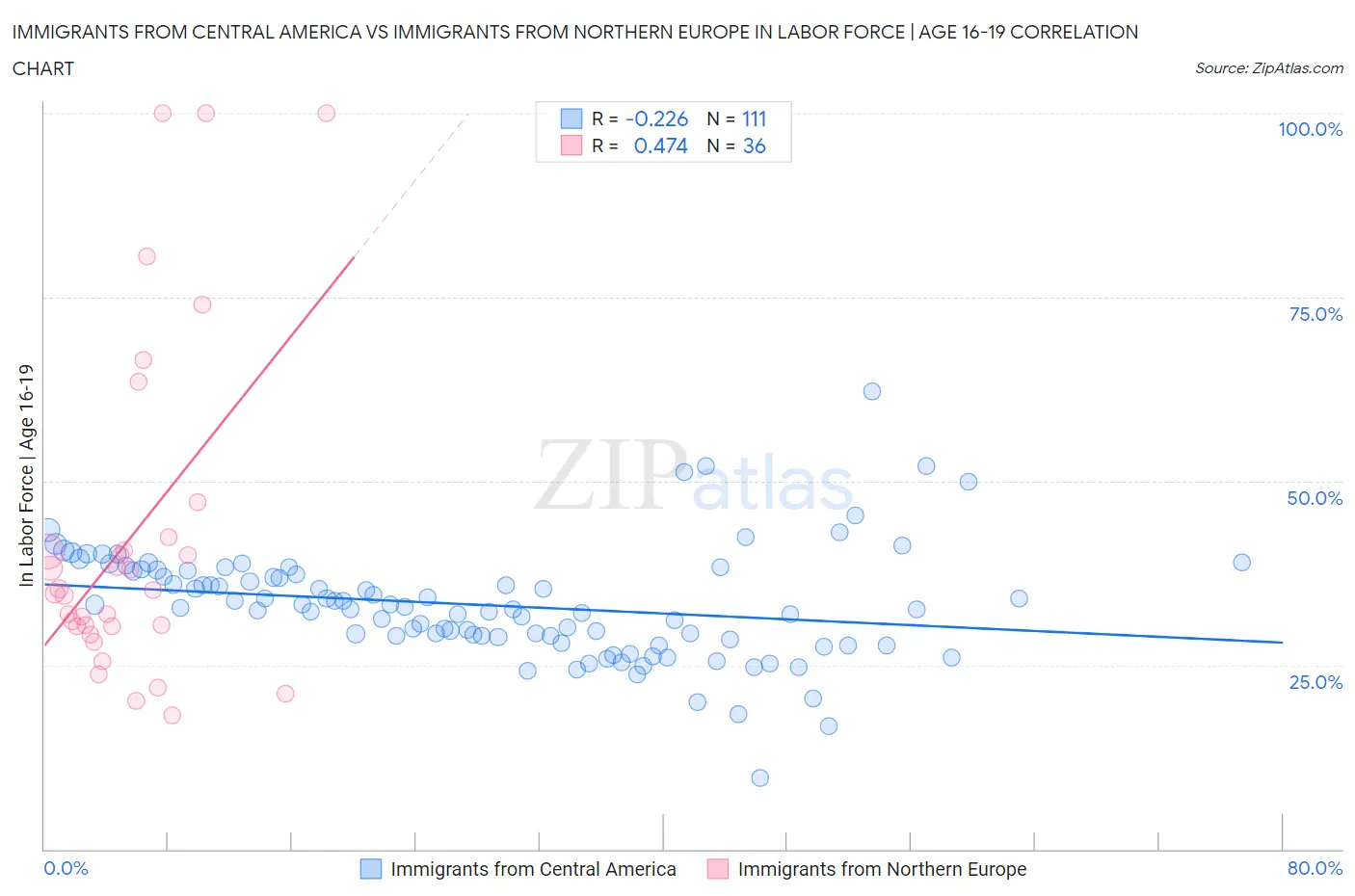 Immigrants from Central America vs Immigrants from Northern Europe In Labor Force | Age 16-19