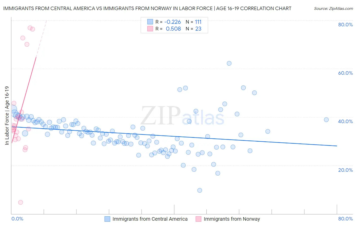 Immigrants from Central America vs Immigrants from Norway In Labor Force | Age 16-19