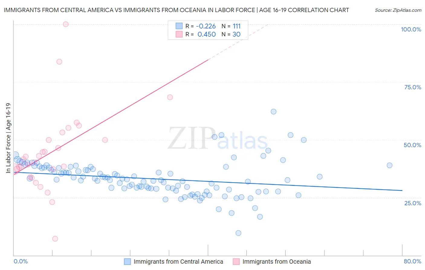 Immigrants from Central America vs Immigrants from Oceania In Labor Force | Age 16-19