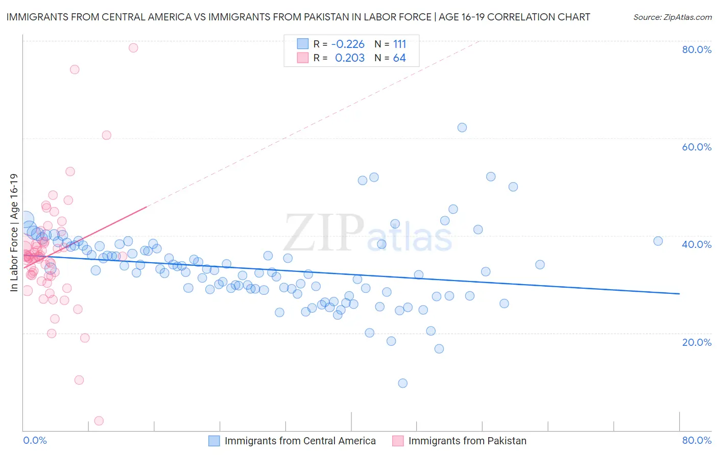 Immigrants from Central America vs Immigrants from Pakistan In Labor Force | Age 16-19