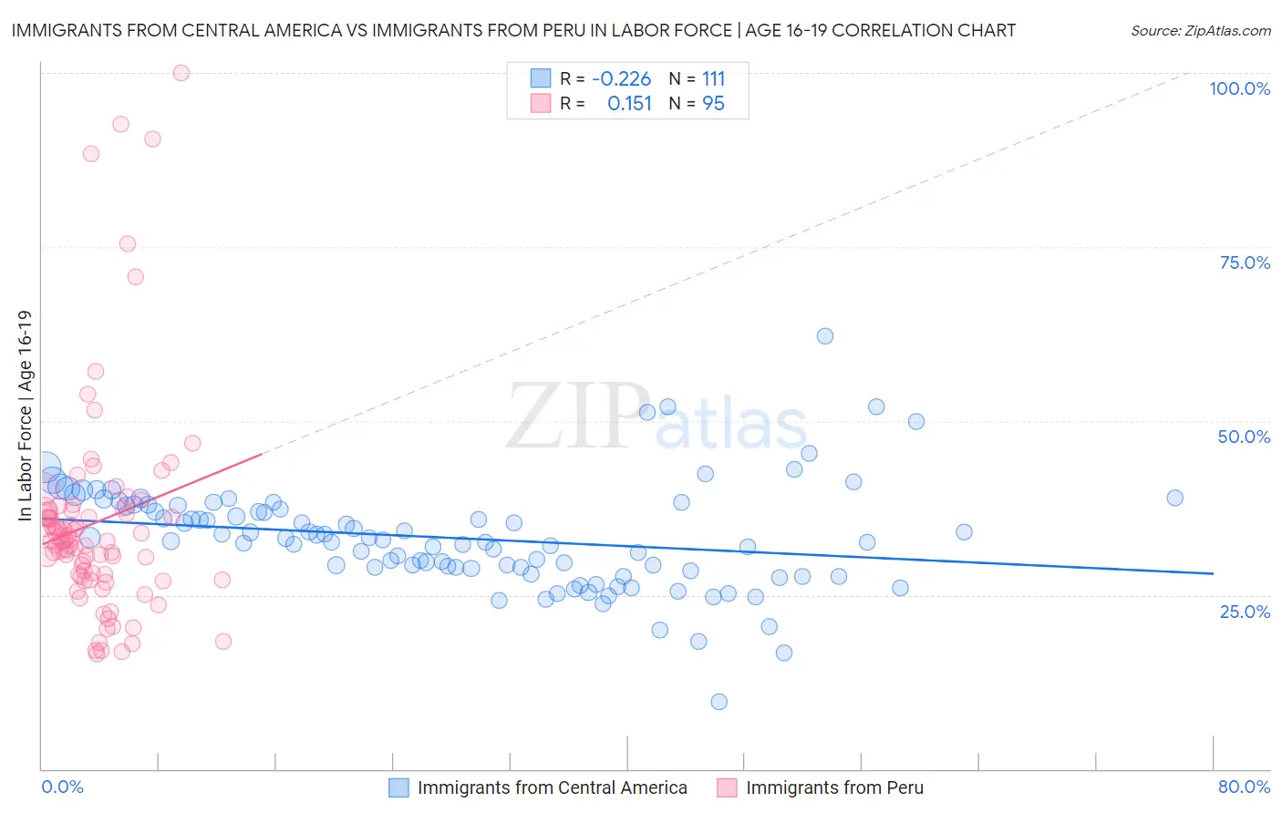 Immigrants from Central America vs Immigrants from Peru In Labor Force | Age 16-19