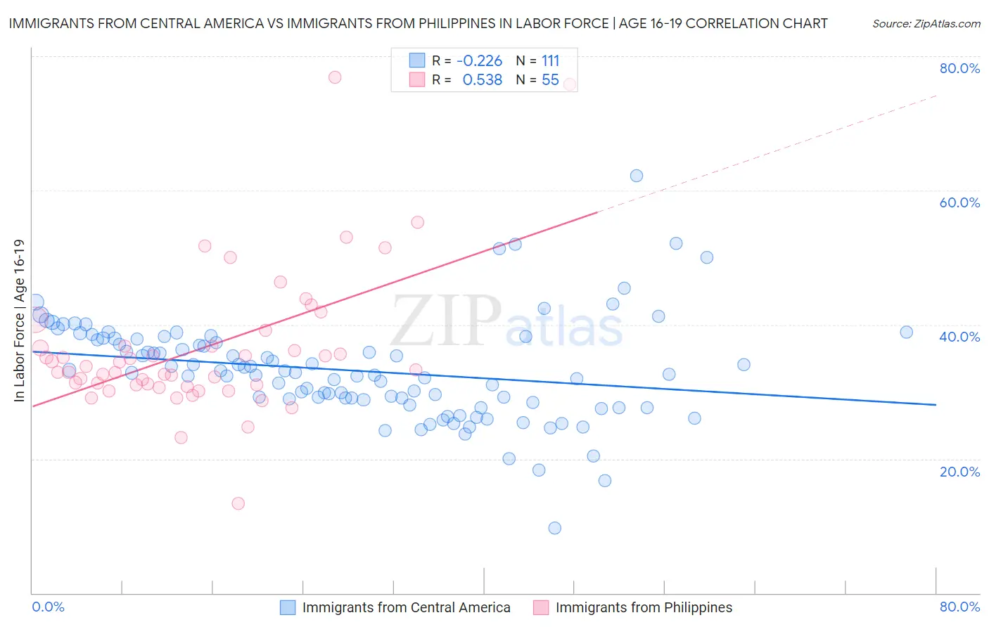 Immigrants from Central America vs Immigrants from Philippines In Labor Force | Age 16-19