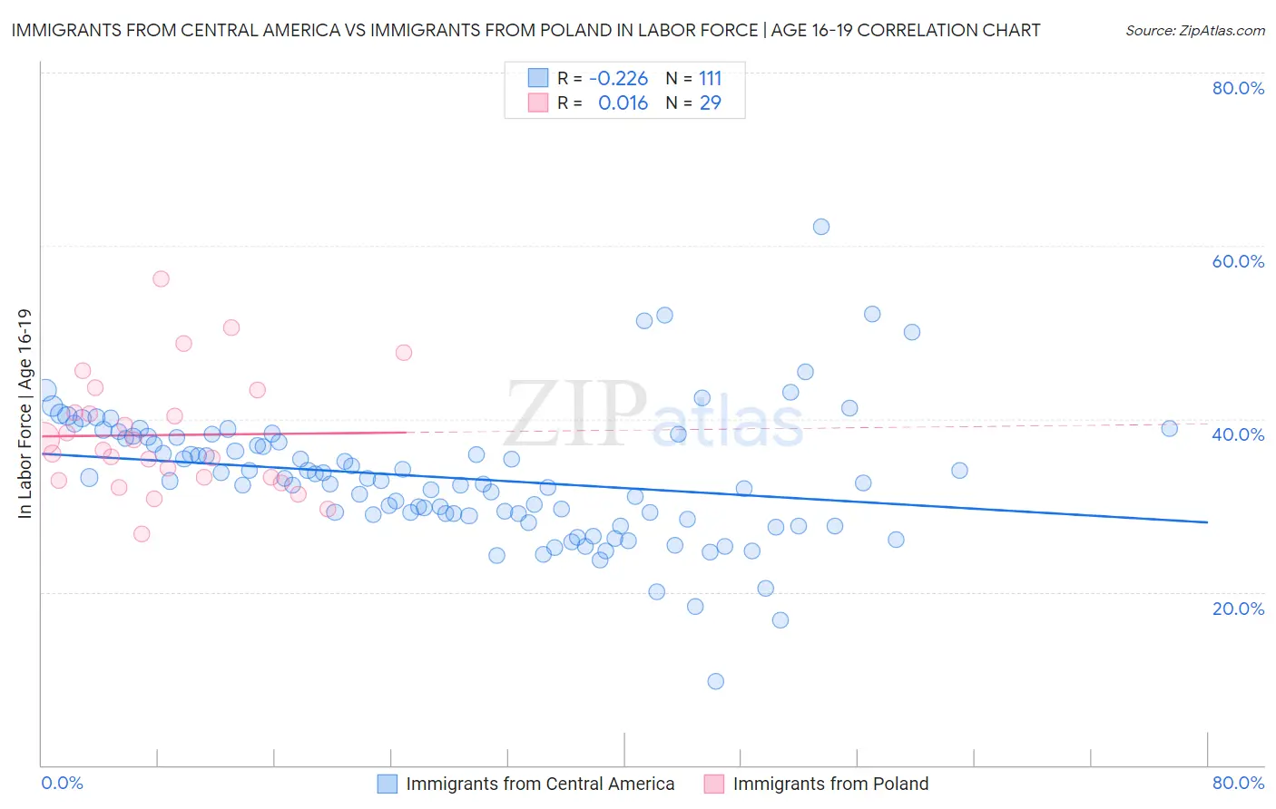 Immigrants from Central America vs Immigrants from Poland In Labor Force | Age 16-19