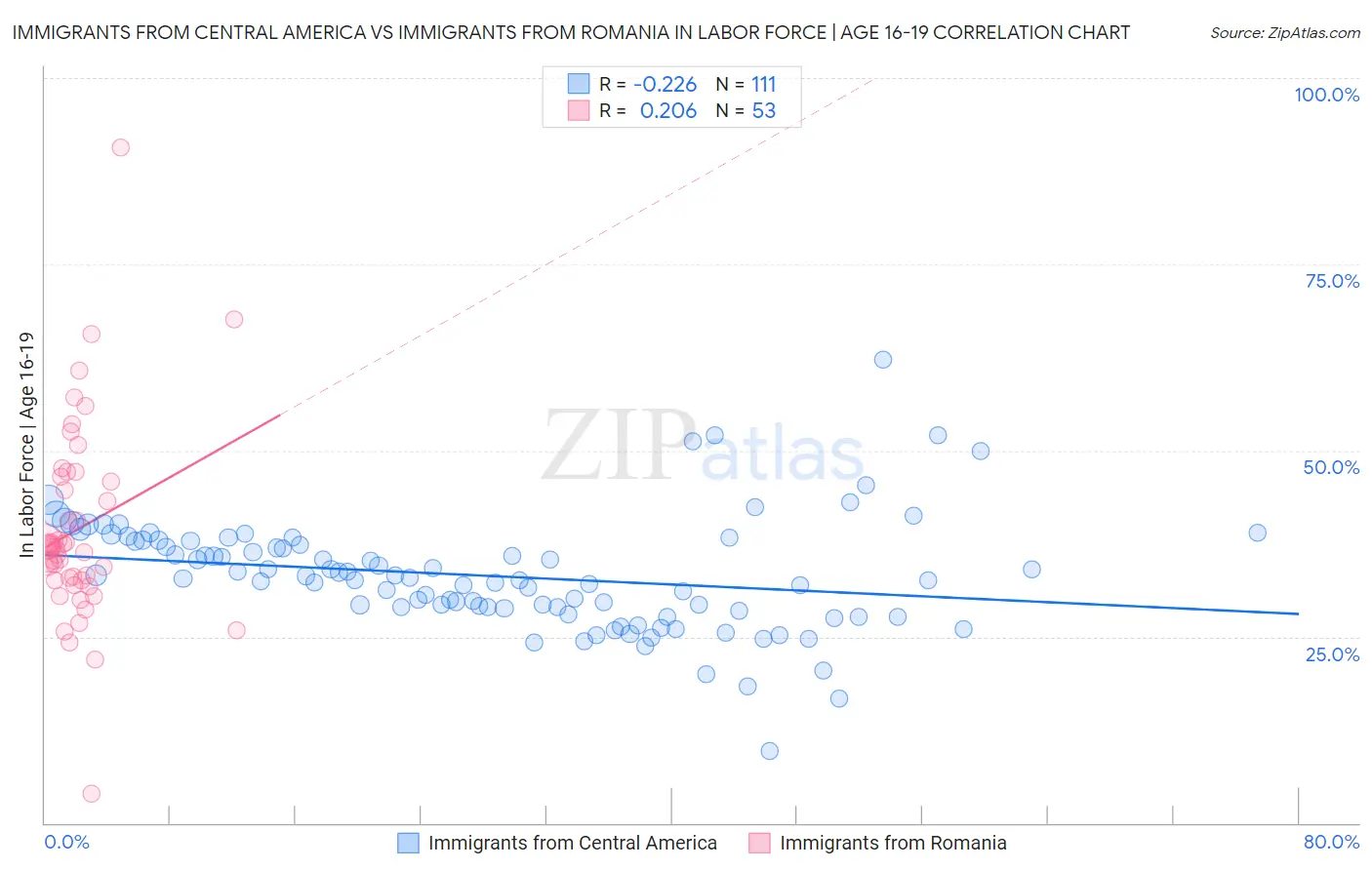 Immigrants from Central America vs Immigrants from Romania In Labor Force | Age 16-19