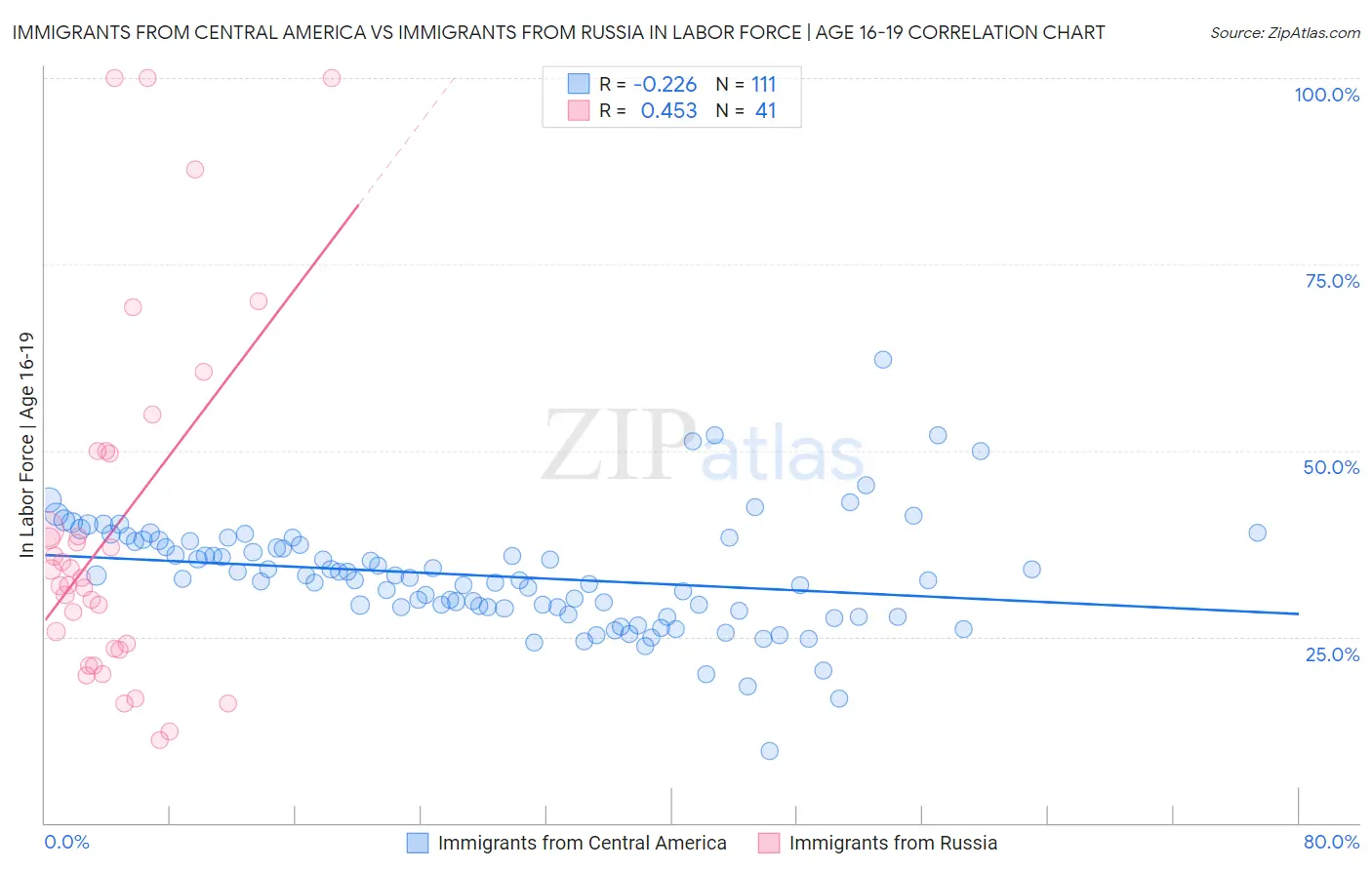 Immigrants from Central America vs Immigrants from Russia In Labor Force | Age 16-19