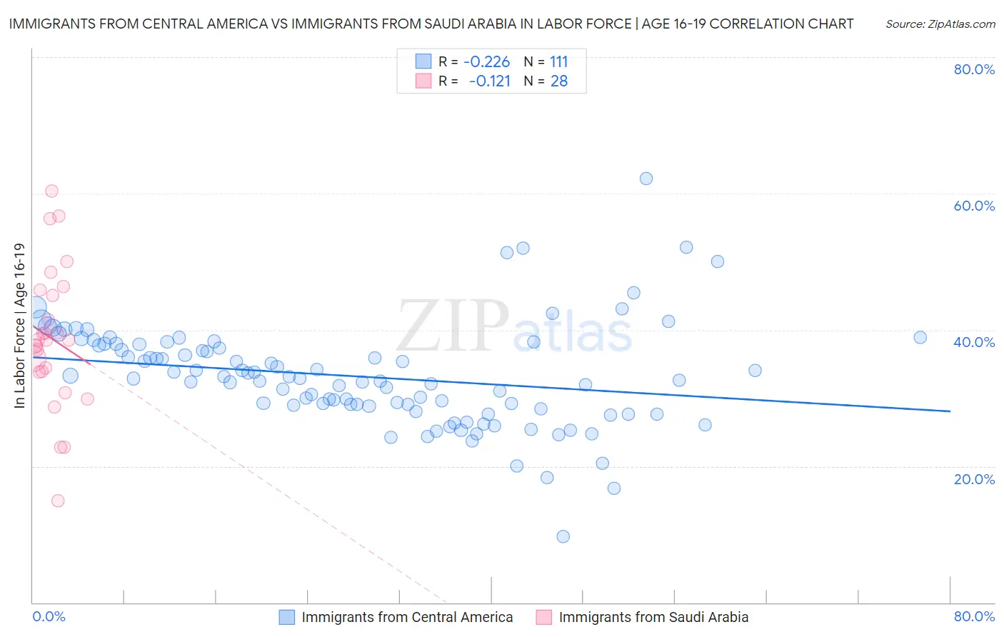 Immigrants from Central America vs Immigrants from Saudi Arabia In Labor Force | Age 16-19