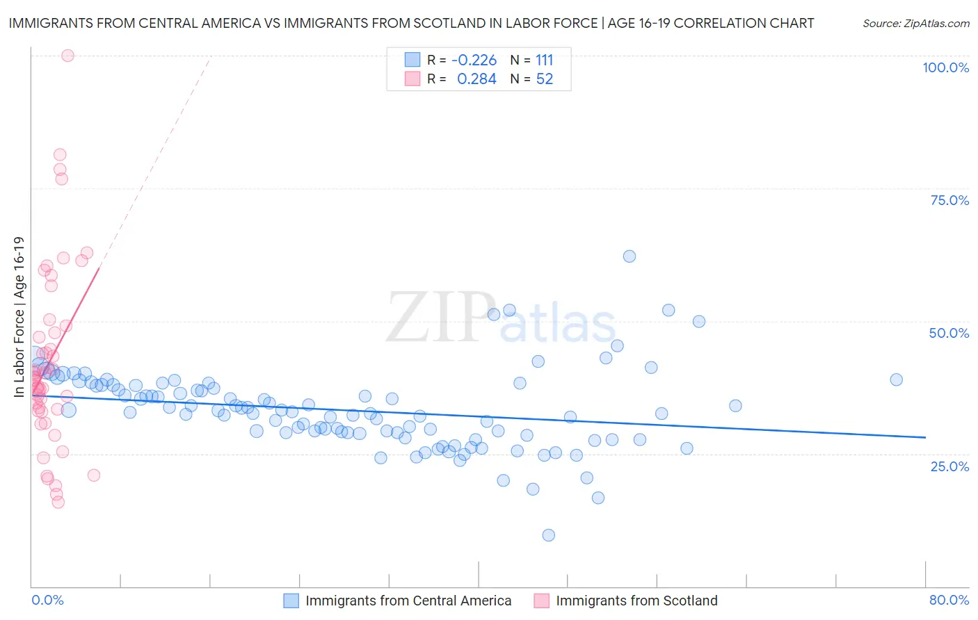 Immigrants from Central America vs Immigrants from Scotland In Labor Force | Age 16-19