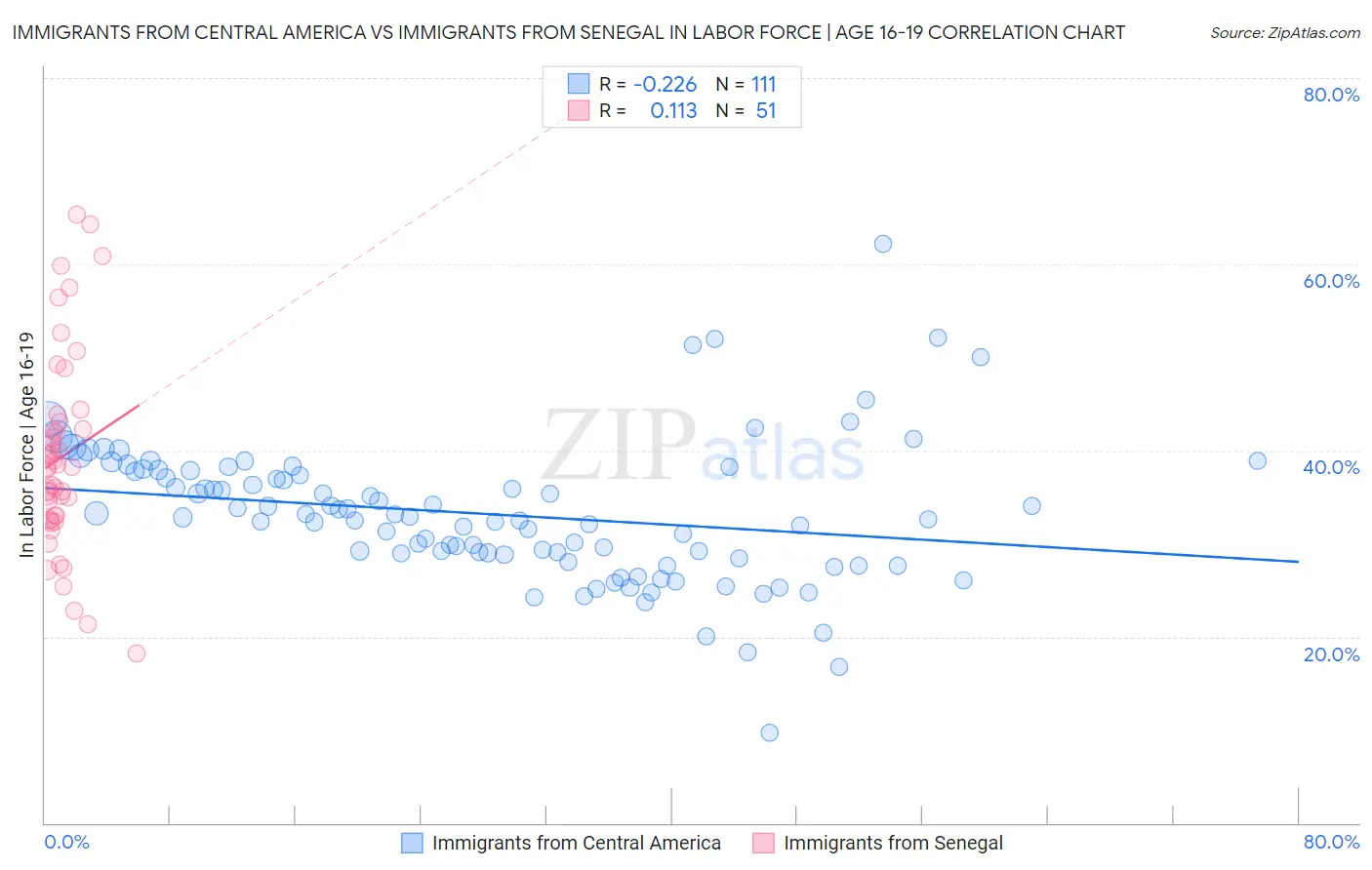 Immigrants from Central America vs Immigrants from Senegal In Labor Force | Age 16-19