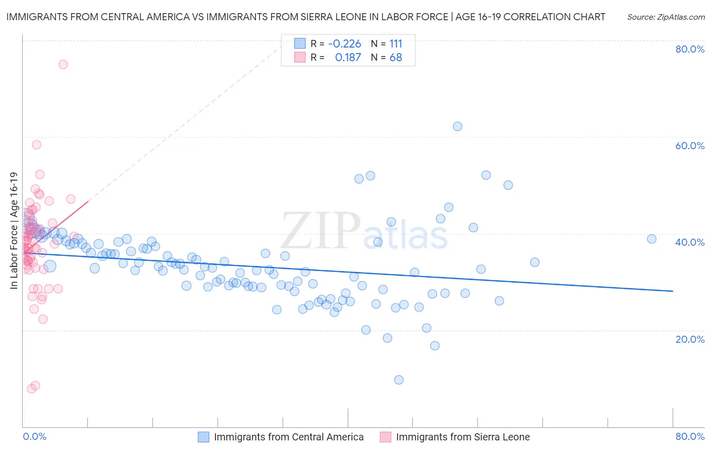 Immigrants from Central America vs Immigrants from Sierra Leone In Labor Force | Age 16-19