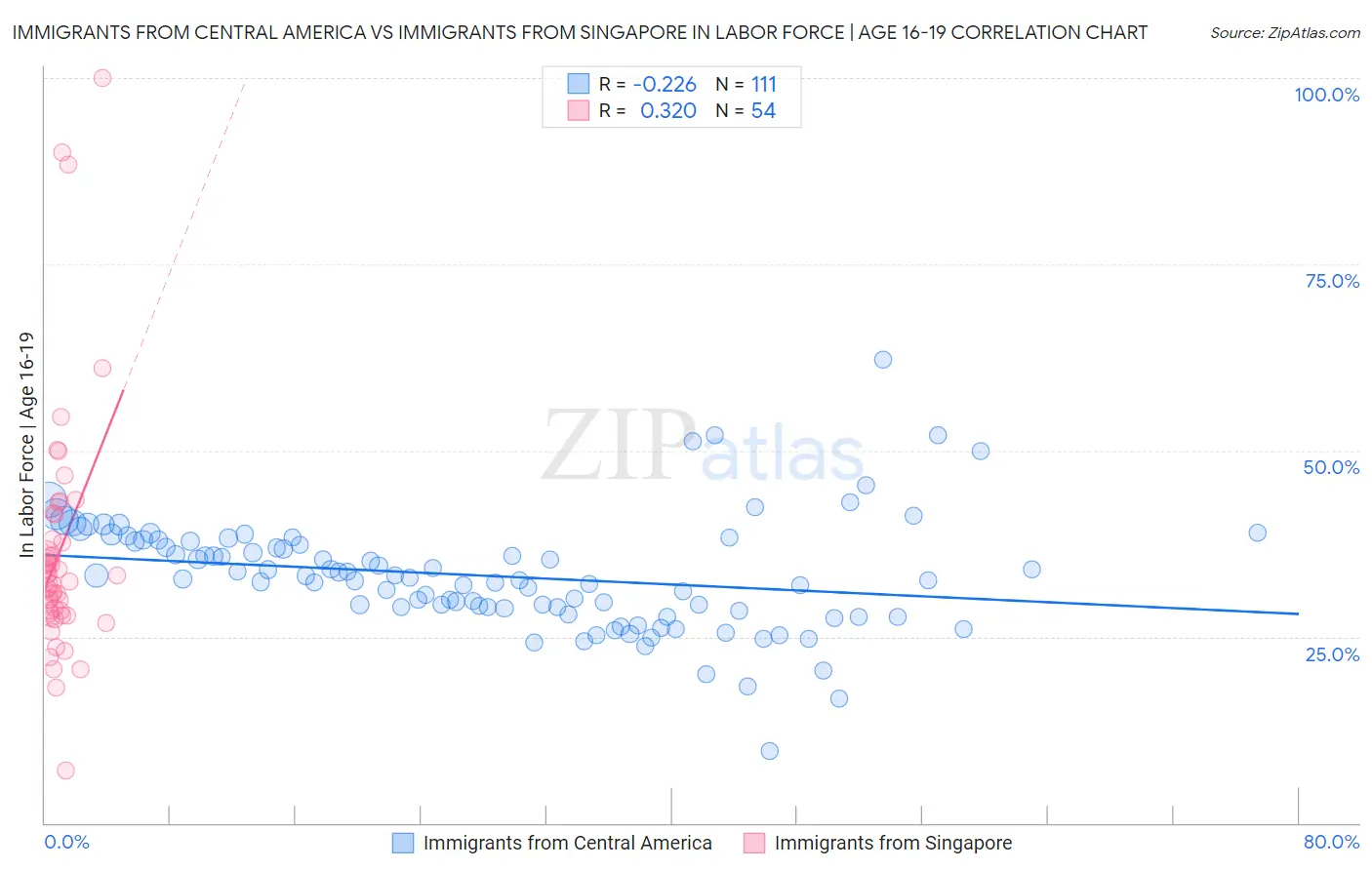 Immigrants from Central America vs Immigrants from Singapore In Labor Force | Age 16-19