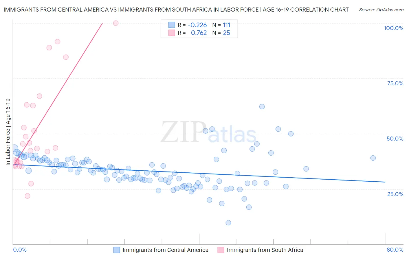 Immigrants from Central America vs Immigrants from South Africa In Labor Force | Age 16-19