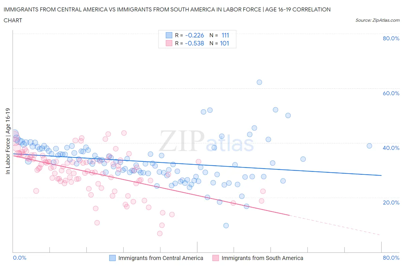 Immigrants from Central America vs Immigrants from South America In Labor Force | Age 16-19