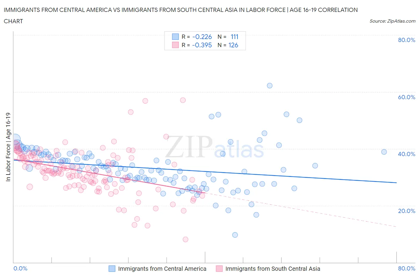 Immigrants from Central America vs Immigrants from South Central Asia In Labor Force | Age 16-19