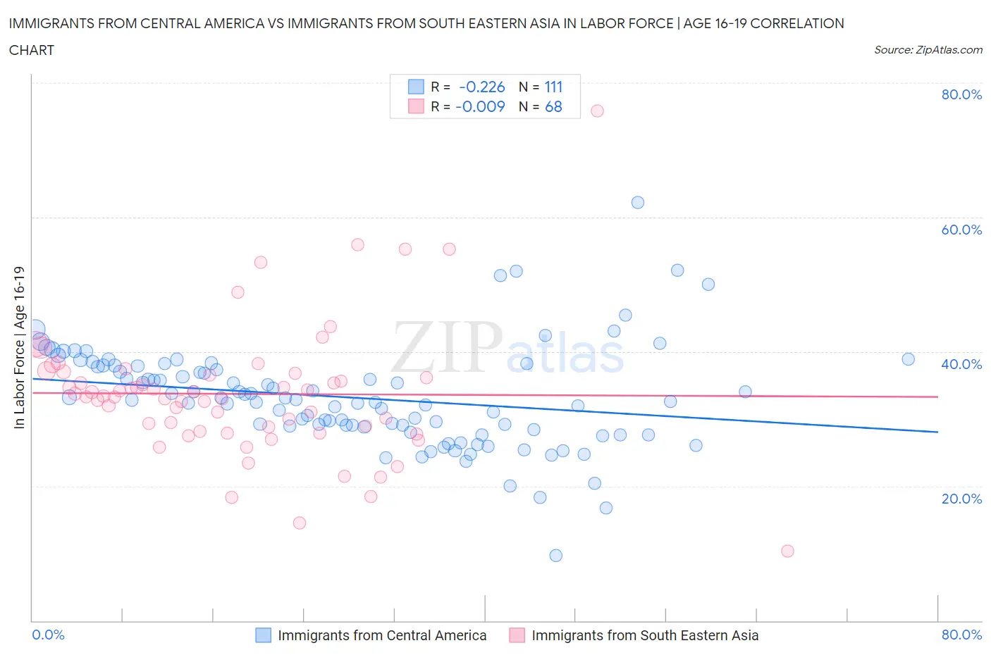 Immigrants from Central America vs Immigrants from South Eastern Asia In Labor Force | Age 16-19