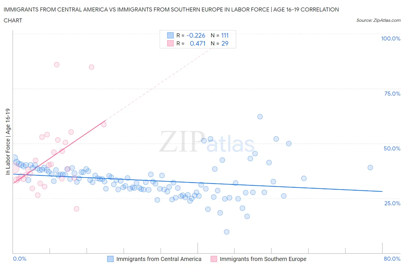 Immigrants from Central America vs Immigrants from Southern Europe In Labor Force | Age 16-19