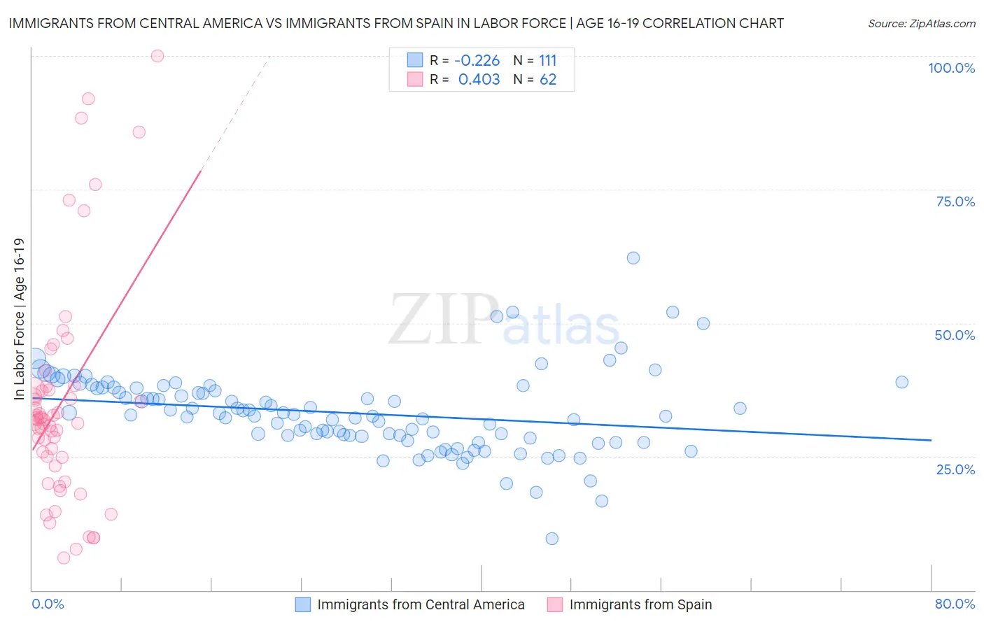 Immigrants from Central America vs Immigrants from Spain In Labor Force | Age 16-19