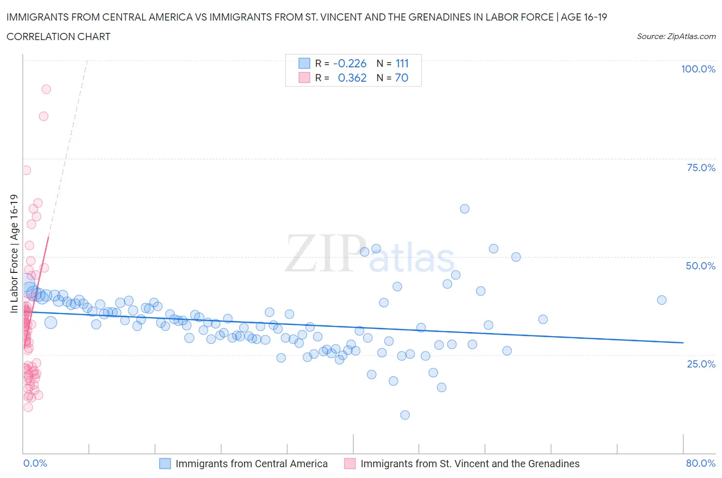 Immigrants from Central America vs Immigrants from St. Vincent and the Grenadines In Labor Force | Age 16-19