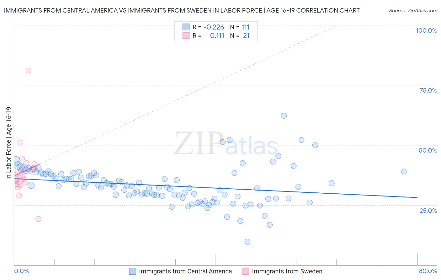 Immigrants from Central America vs Immigrants from Sweden In Labor Force | Age 16-19