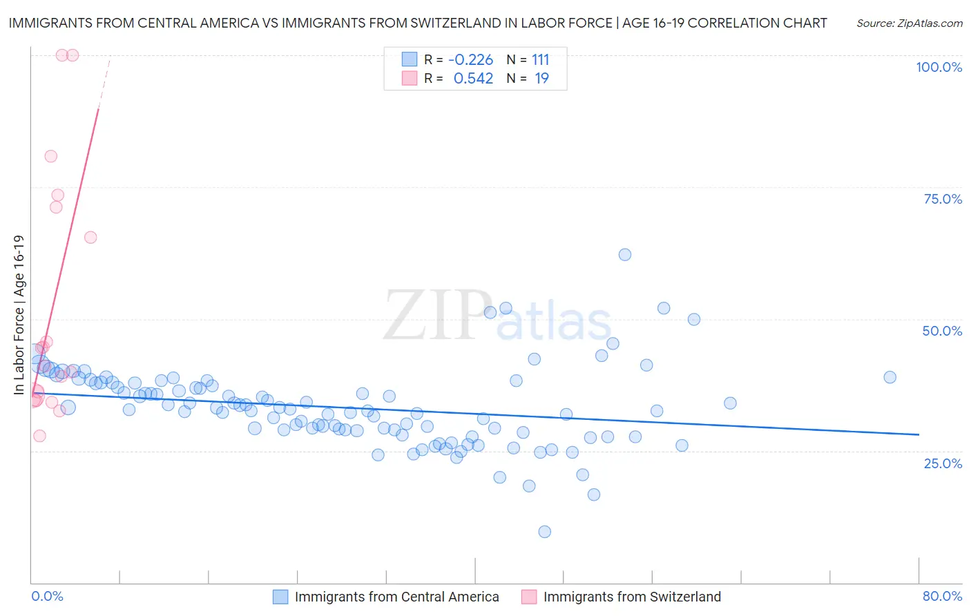 Immigrants from Central America vs Immigrants from Switzerland In Labor Force | Age 16-19