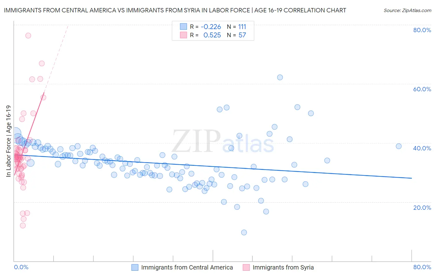 Immigrants from Central America vs Immigrants from Syria In Labor Force | Age 16-19