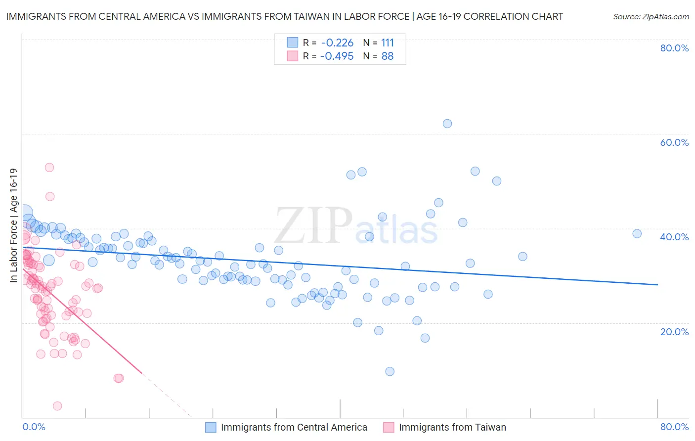 Immigrants from Central America vs Immigrants from Taiwan In Labor Force | Age 16-19