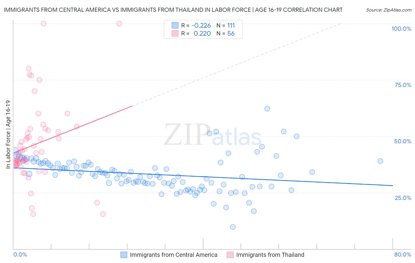 Immigrants from Central America vs Immigrants from Thailand In Labor Force | Age 16-19