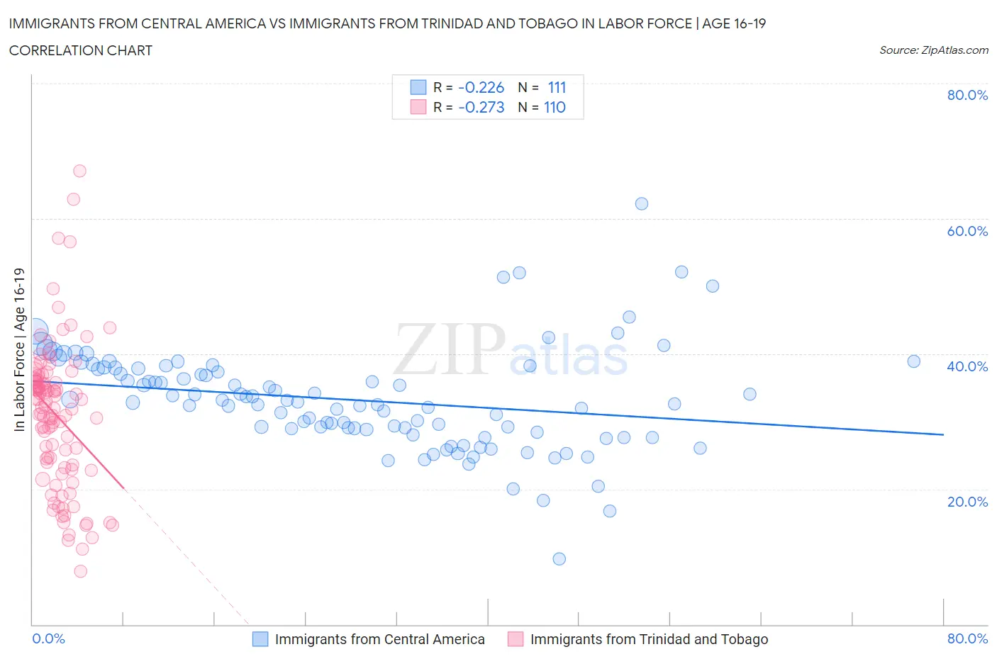 Immigrants from Central America vs Immigrants from Trinidad and Tobago In Labor Force | Age 16-19