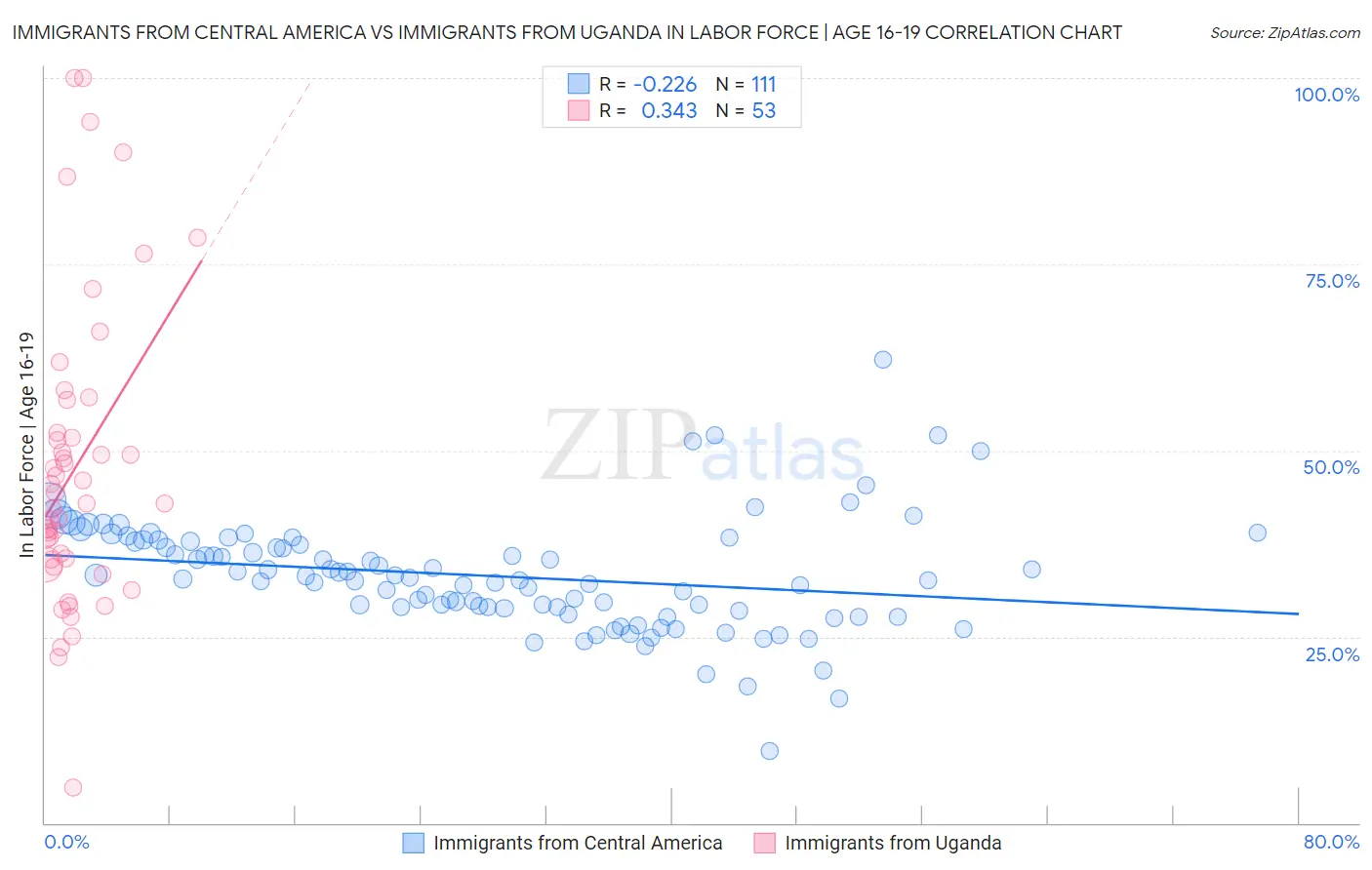Immigrants from Central America vs Immigrants from Uganda In Labor Force | Age 16-19