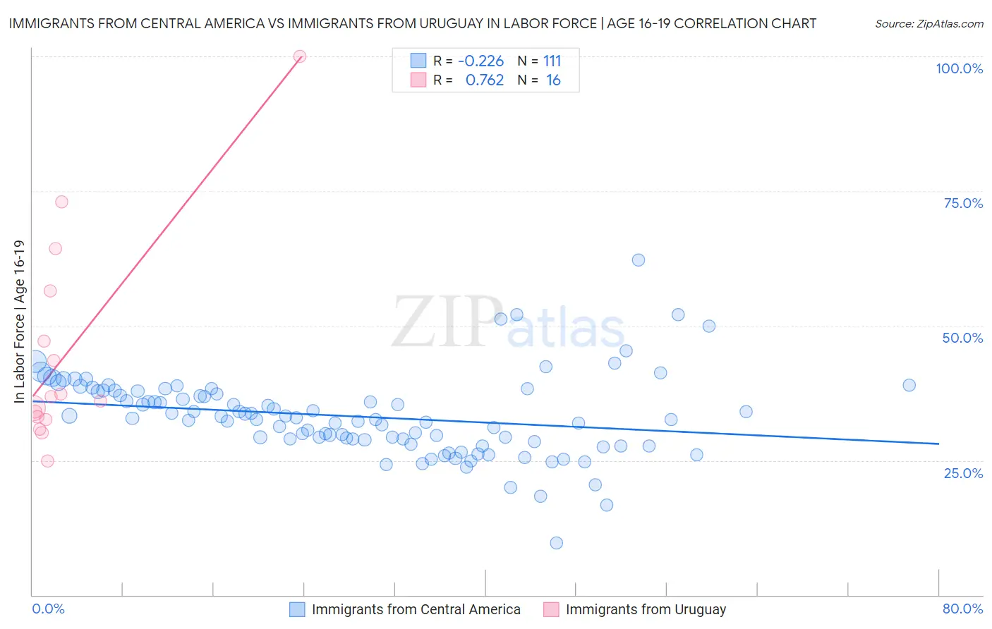 Immigrants from Central America vs Immigrants from Uruguay In Labor Force | Age 16-19
