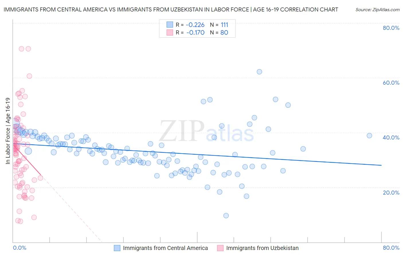 Immigrants from Central America vs Immigrants from Uzbekistan In Labor Force | Age 16-19