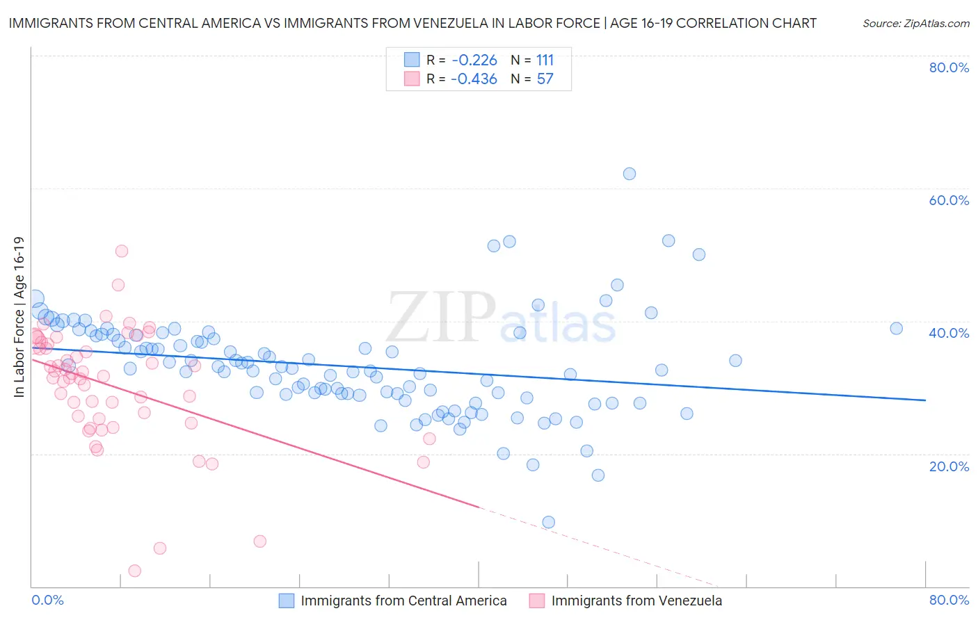 Immigrants from Central America vs Immigrants from Venezuela In Labor Force | Age 16-19