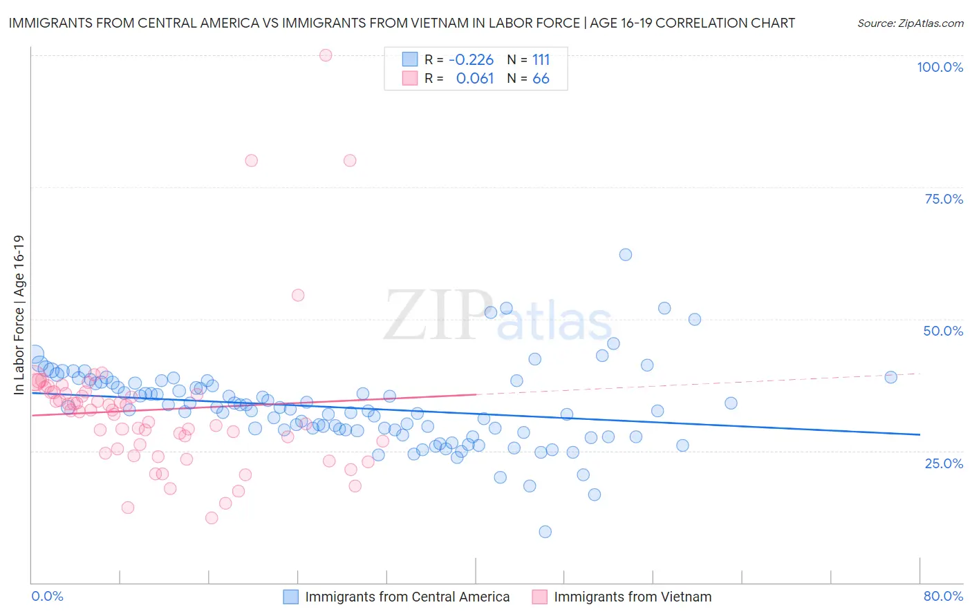 Immigrants from Central America vs Immigrants from Vietnam In Labor Force | Age 16-19