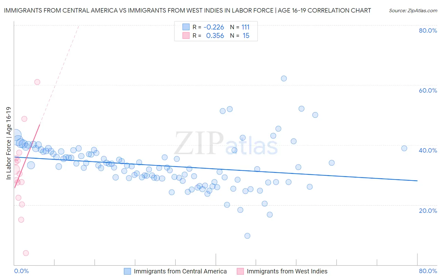 Immigrants from Central America vs Immigrants from West Indies In Labor Force | Age 16-19