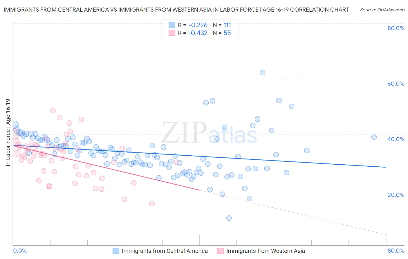 Immigrants from Central America vs Immigrants from Western Asia In Labor Force | Age 16-19