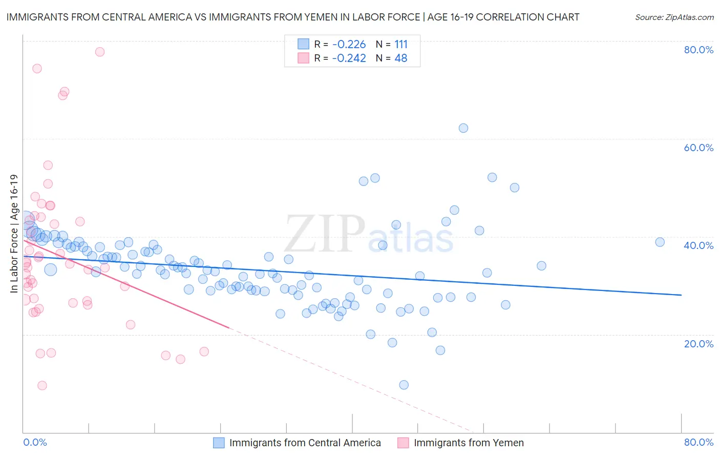 Immigrants from Central America vs Immigrants from Yemen In Labor Force | Age 16-19