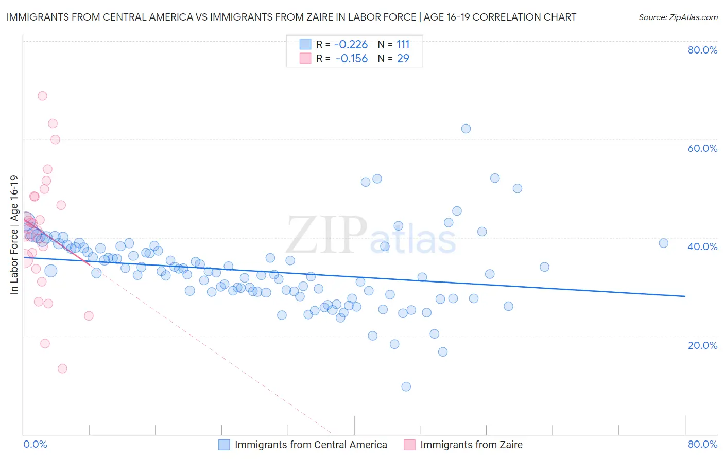 Immigrants from Central America vs Immigrants from Zaire In Labor Force | Age 16-19