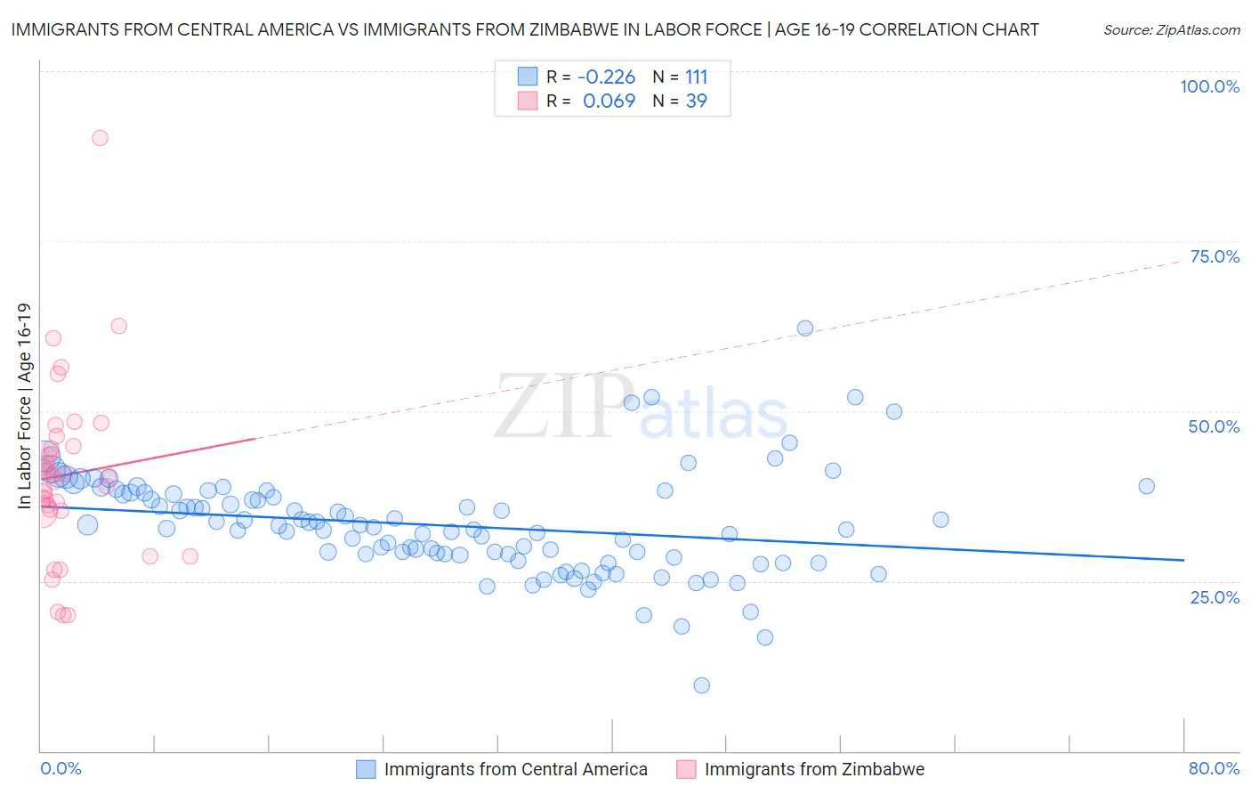 Immigrants from Central America vs Immigrants from Zimbabwe In Labor Force | Age 16-19