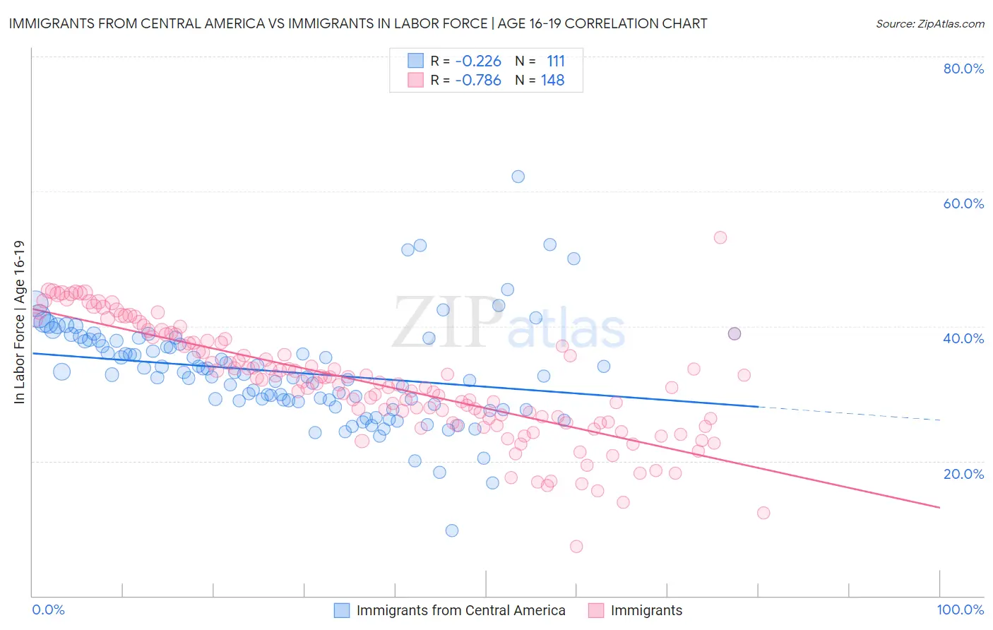 Immigrants from Central America vs Immigrants In Labor Force | Age 16-19