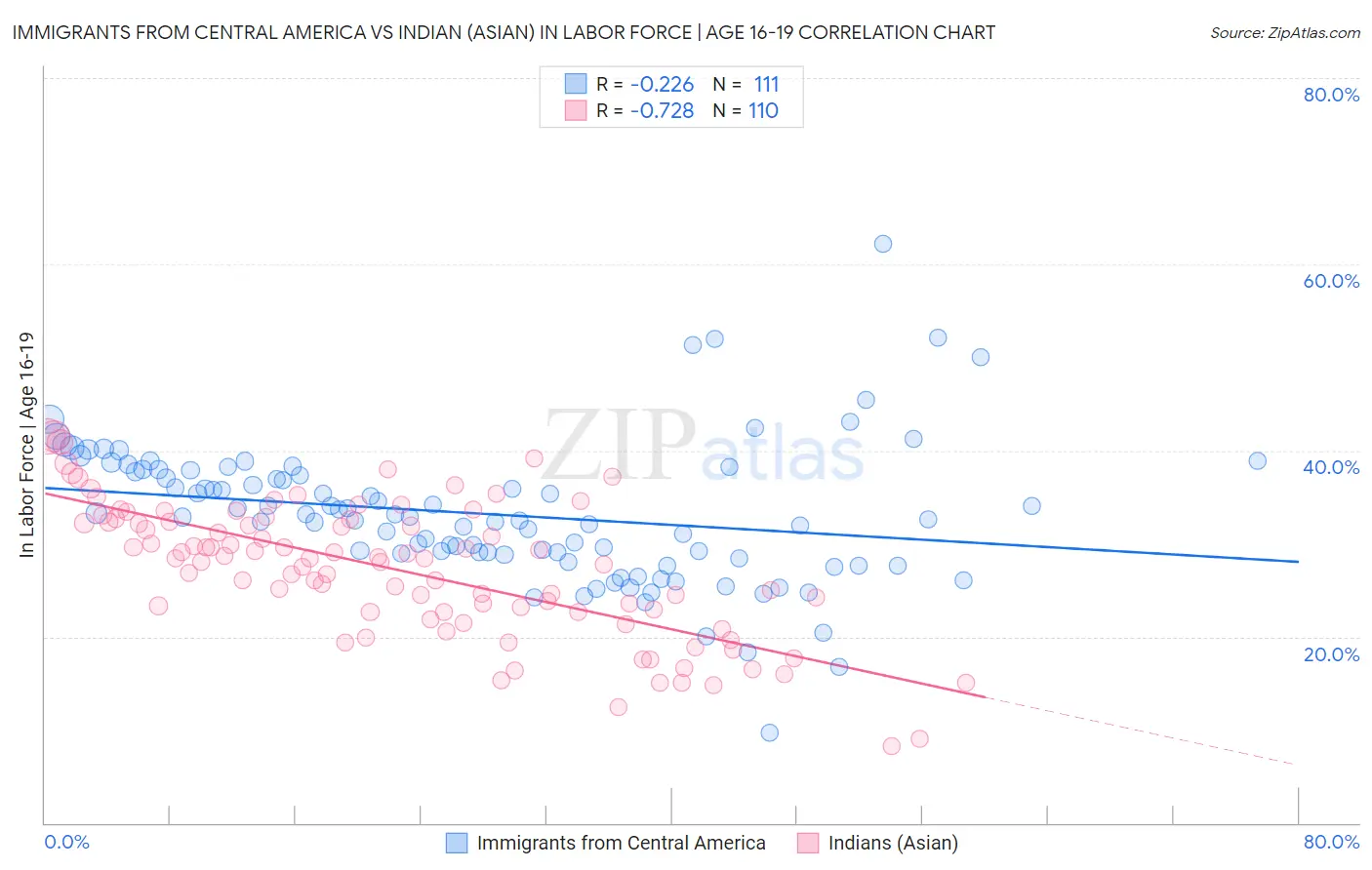 Immigrants from Central America vs Indian (Asian) In Labor Force | Age 16-19