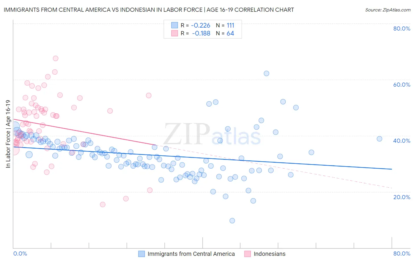 Immigrants from Central America vs Indonesian In Labor Force | Age 16-19