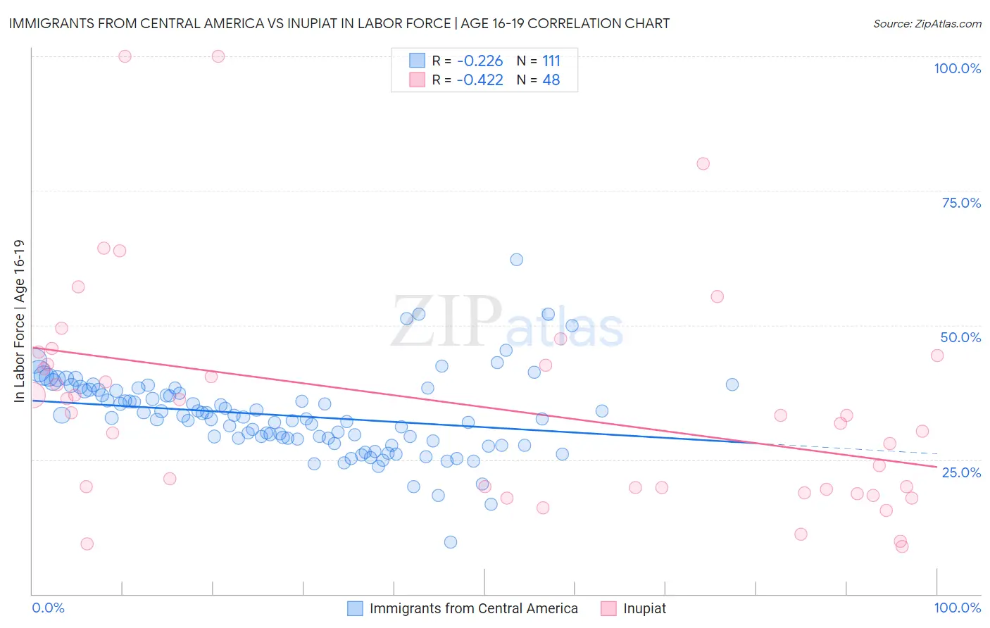 Immigrants from Central America vs Inupiat In Labor Force | Age 16-19