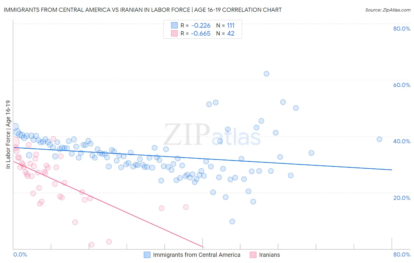 Immigrants from Central America vs Iranian In Labor Force | Age 16-19