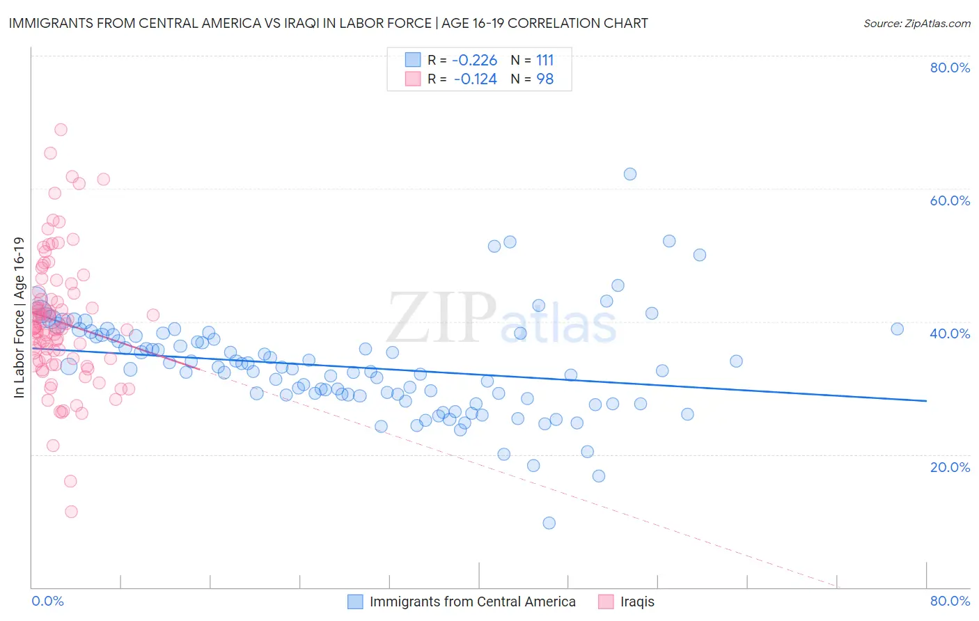 Immigrants from Central America vs Iraqi In Labor Force | Age 16-19