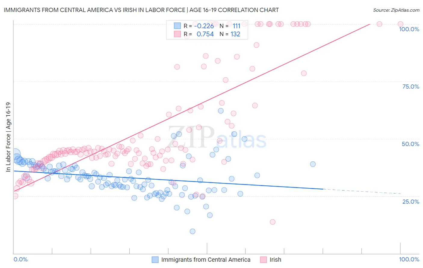 Immigrants from Central America vs Irish In Labor Force | Age 16-19