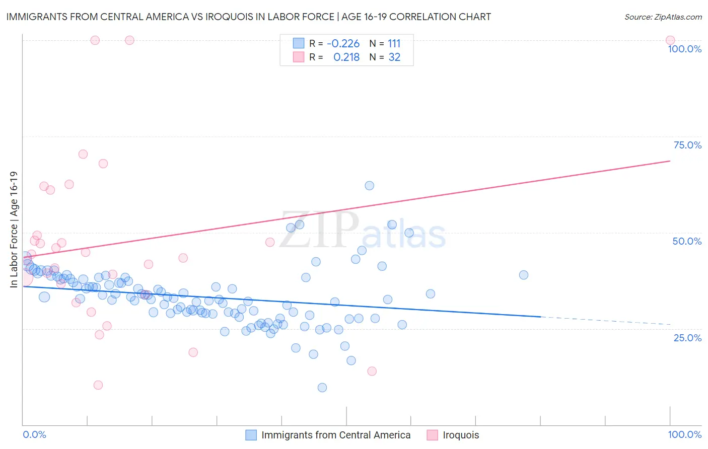 Immigrants from Central America vs Iroquois In Labor Force | Age 16-19