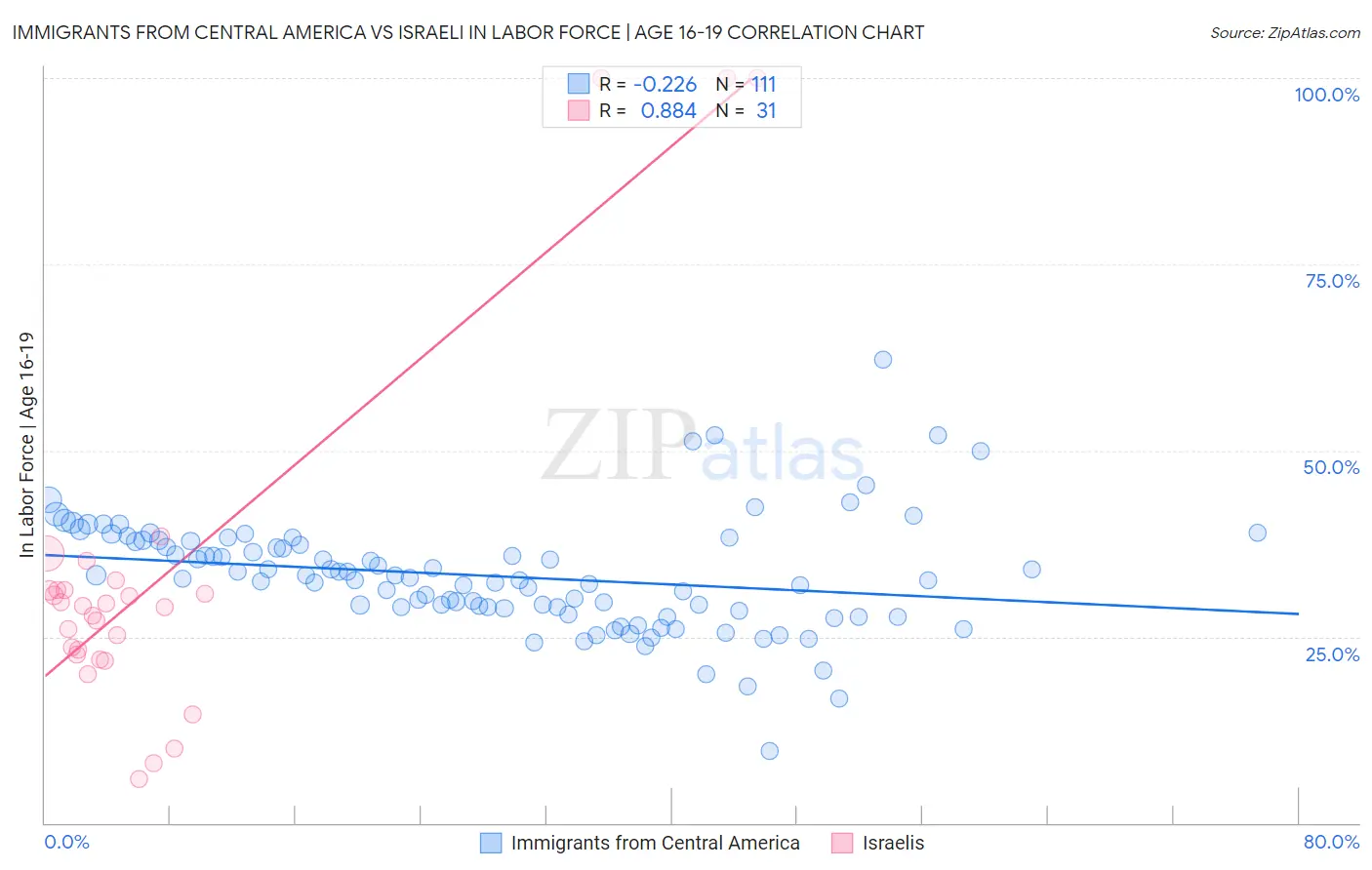 Immigrants from Central America vs Israeli In Labor Force | Age 16-19