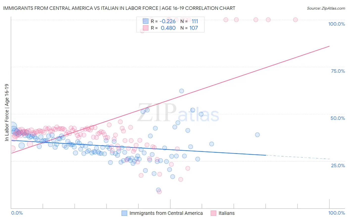 Immigrants from Central America vs Italian In Labor Force | Age 16-19