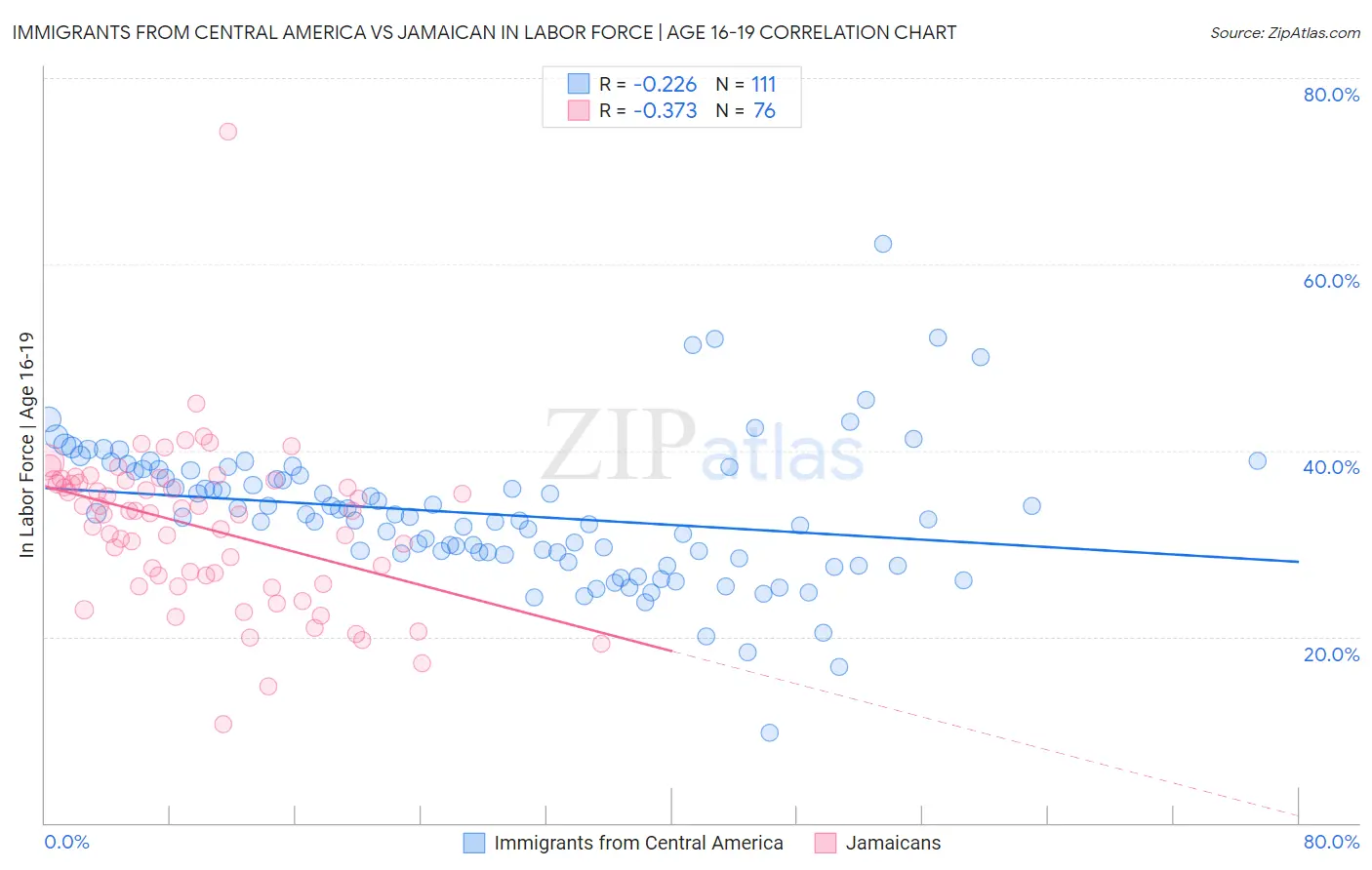 Immigrants from Central America vs Jamaican In Labor Force | Age 16-19