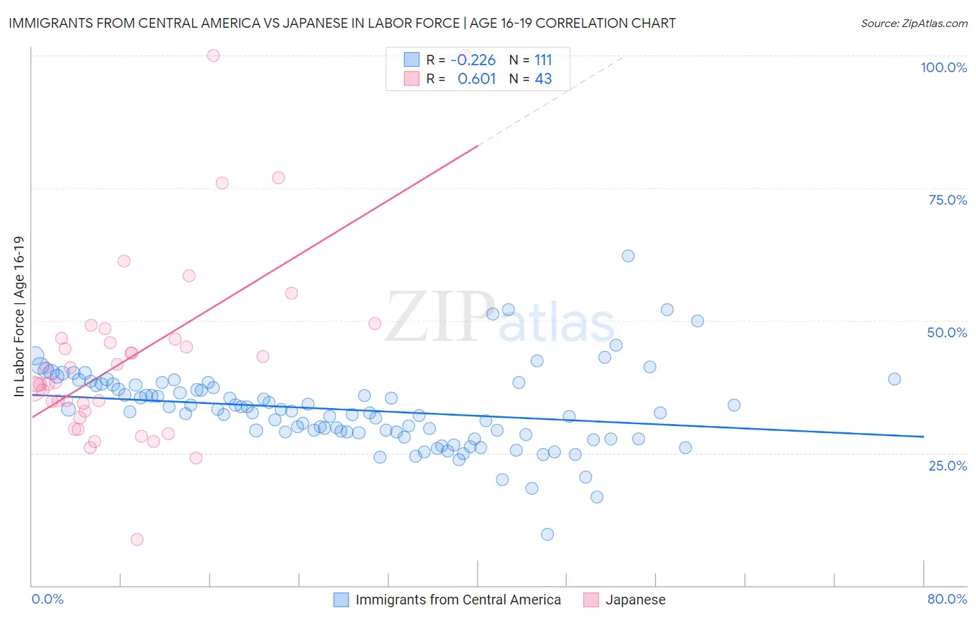 Immigrants from Central America vs Japanese In Labor Force | Age 16-19