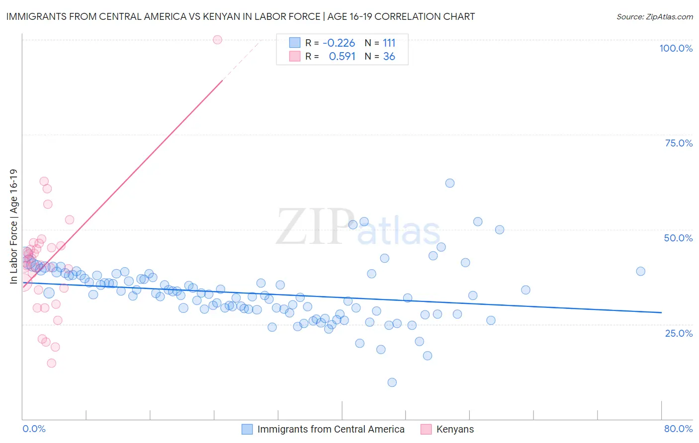 Immigrants from Central America vs Kenyan In Labor Force | Age 16-19